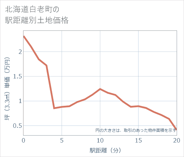 北海道白老町の徒歩距離別の土地坪単価
