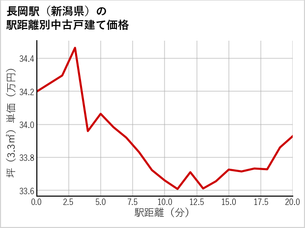 長岡駅（新潟県）の徒歩距離別の中古戸建て坪単価