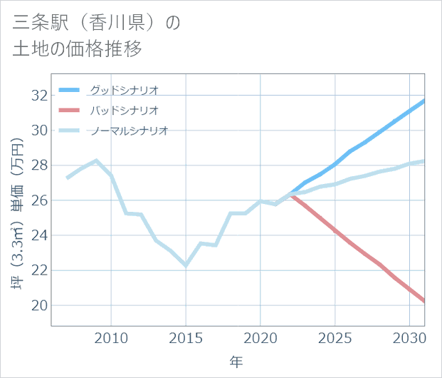 三条駅(香川県)の土地価格推移