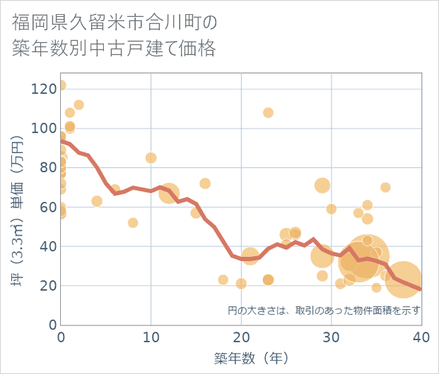 福岡県久留米市合川町の築年数別の中古戸建て坪単価