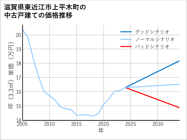 滋賀県東近江市上平木町の中古戸建て価格推移