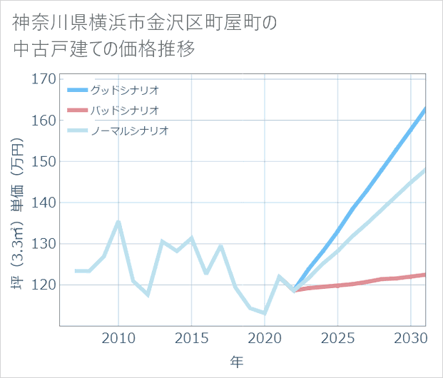 神奈川県横浜市金沢区町屋町の中古戸建て価格推移