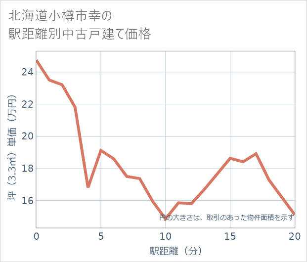 北海道小樽市幸の徒歩距離別の中古戸建て坪単価