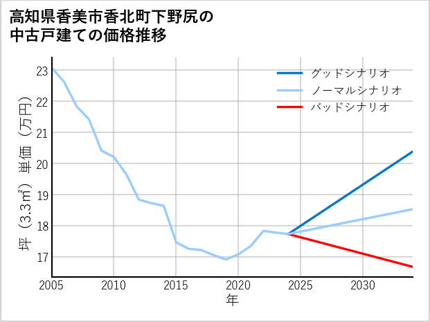 高知県香美市香北町下野尻の中古戸建て価格推移