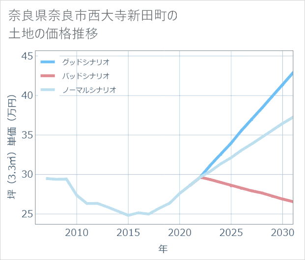 奈良県奈良市西大寺新田町の土地価格推移