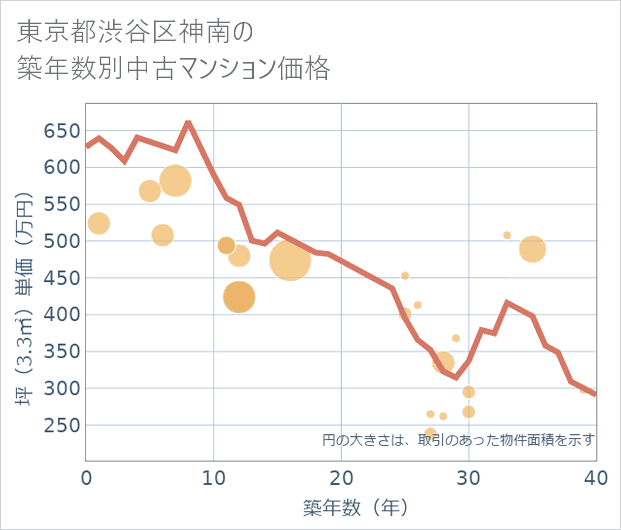 東京都渋谷区神南の築年数別の中古マンション坪単価