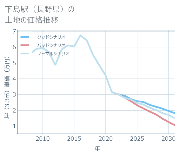 下島駅(長野県)の土地価格推移