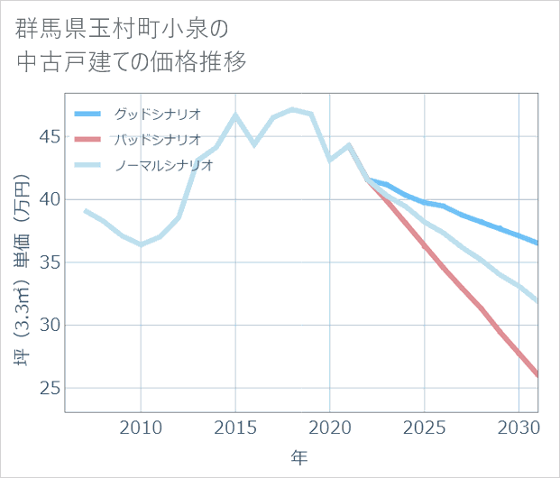 群馬県玉村町小泉の中古戸建て価格推移