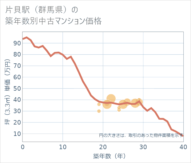 片貝駅(群馬県)の築年数別の中古マンション坪単価