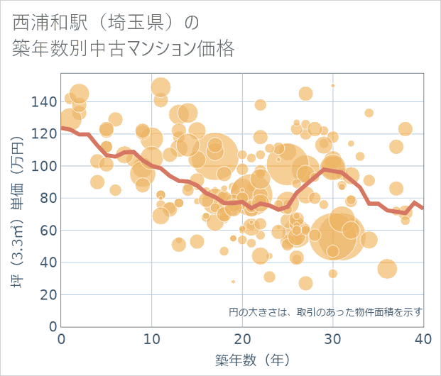 西浦和駅(埼玉県)の築年数別の中古マンション坪単価