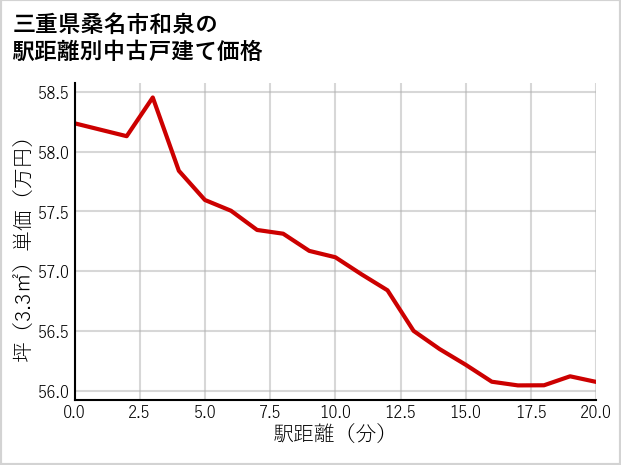 三重県桑名市和泉の徒歩距離別の中古戸建て坪単価