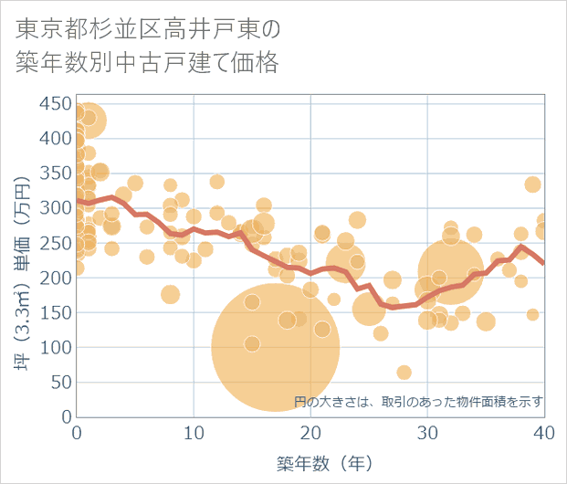 東京都杉並区高井戸東の築年数別の中古戸建て坪単価