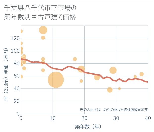千葉県八千代市下市場の築年数別の中古戸建て坪単価