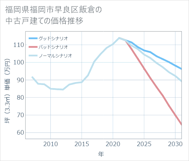 福岡県福岡市早良区飯倉の中古戸建て価格推移