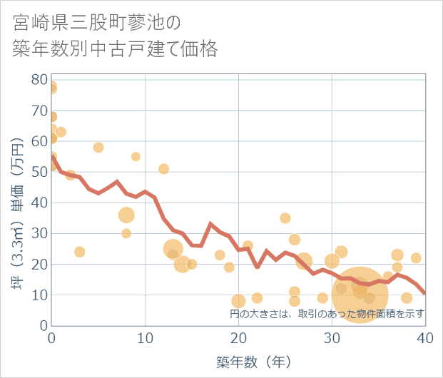 宮崎県三股町蓼池の築年数別の中古戸建て坪単価