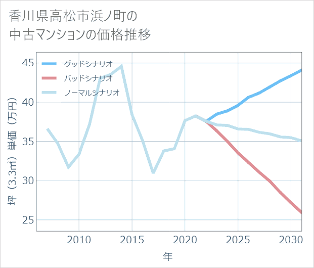 香川県高松市浜ノ町の中古マンション価格推移