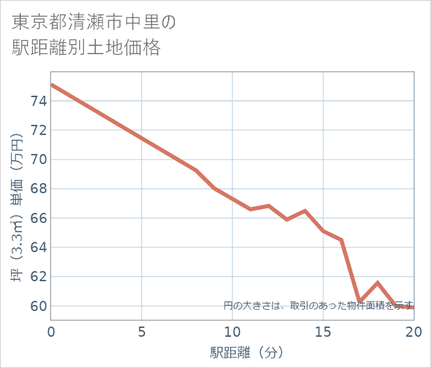 東京都清瀬市中里の徒歩距離別の土地坪単価