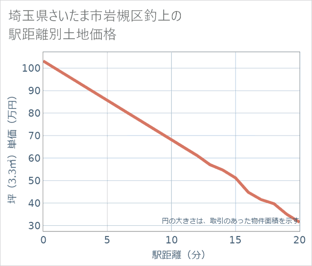 埼玉県さいたま市岩槻区釣上の徒歩距離別の土地坪単価
