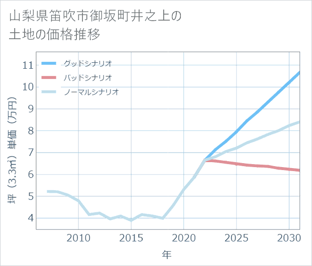 山梨県笛吹市御坂町井之上の土地価格推移