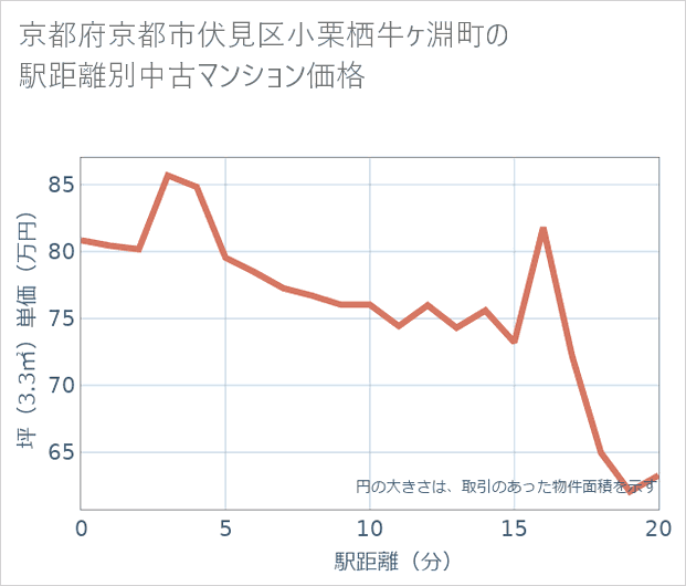 京都府京都市伏見区小栗栖牛ケ淵町の徒歩距離別の中古マンション坪単価
