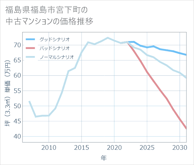 福島県福島市宮下町の中古マンション価格推移