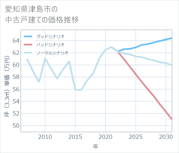 愛知県津島市の中古戸建て価格推移