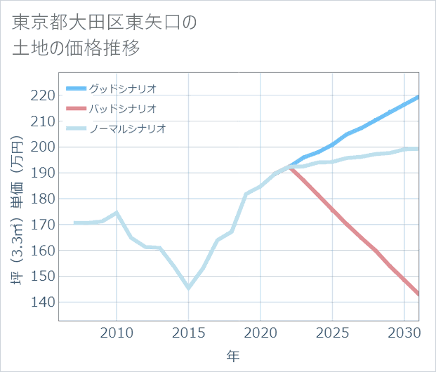 東京都大田区東矢口の土地価格推移