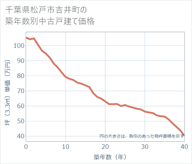 千葉県松戸市吉井町の築年数別の中古戸建て坪単価