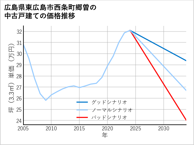 広島県東広島市西条町郷曽の中古戸建て価格推移