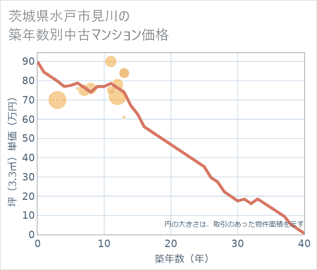 茨城県水戸市見川の築年数別の中古マンション坪単価