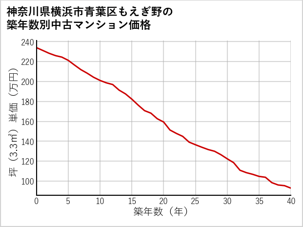神奈川県横浜市青葉区もえぎ野の築年数別の中古マンション坪単価