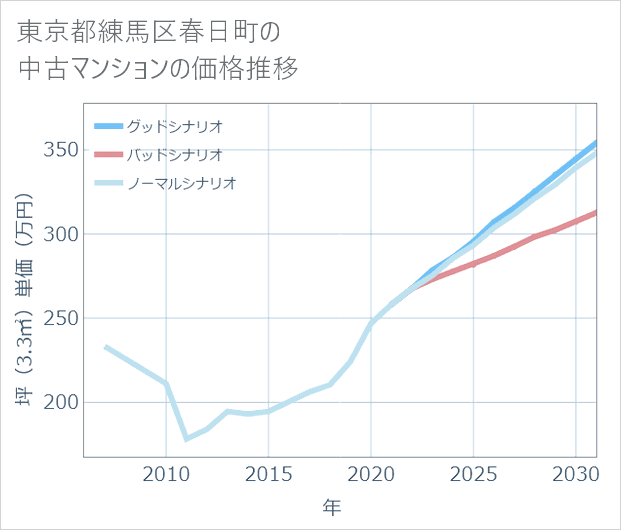 東京都練馬区春日町の中古マンション価格推移