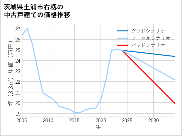 茨城県土浦市右籾の中古戸建て価格推移