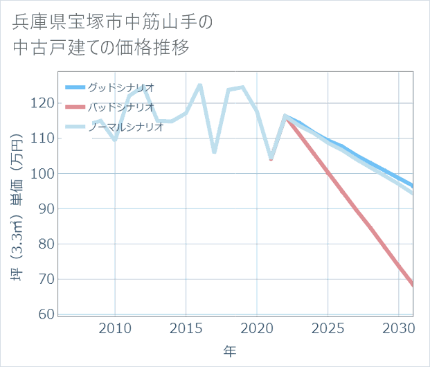 兵庫県宝塚市中筋山手の中古戸建て価格推移