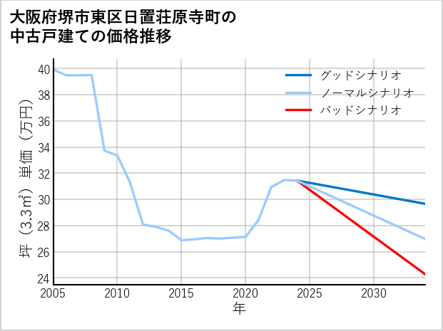 大阪府堺市東区日置荘原寺町の中古戸建て価格推移