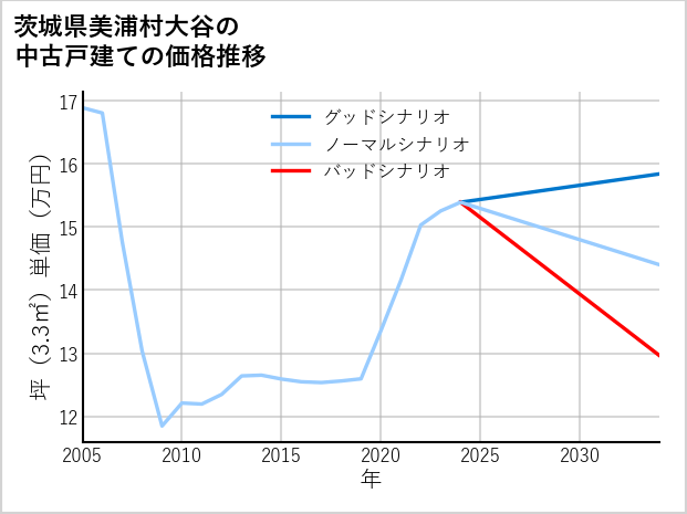 茨城県美浦村大谷の中古戸建て価格推移