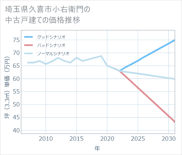 埼玉県久喜市小右衛門の中古戸建て価格推移