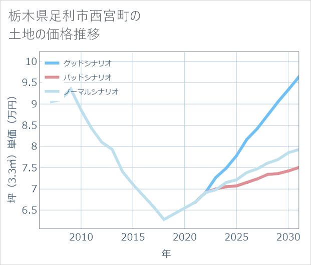 栃木県足利市西宮町の土地価格推移