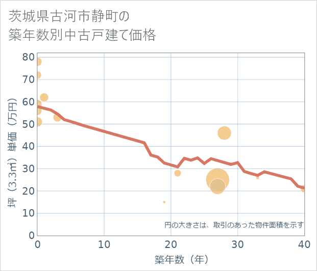 茨城県古河市静町の築年数別の中古戸建て坪単価