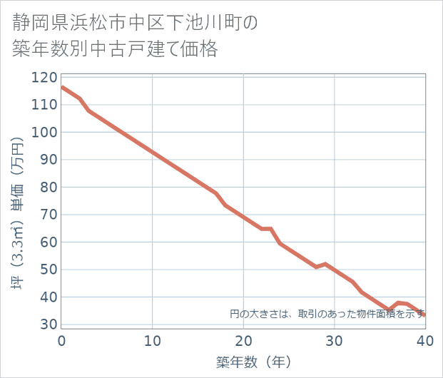 静岡県浜松市中区下池川町の築年数別の中古戸建て坪単価