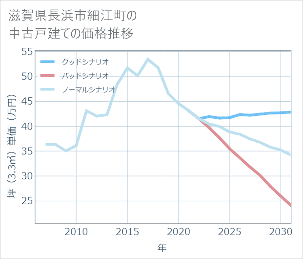 滋賀県長浜市細江町の中古戸建て価格推移