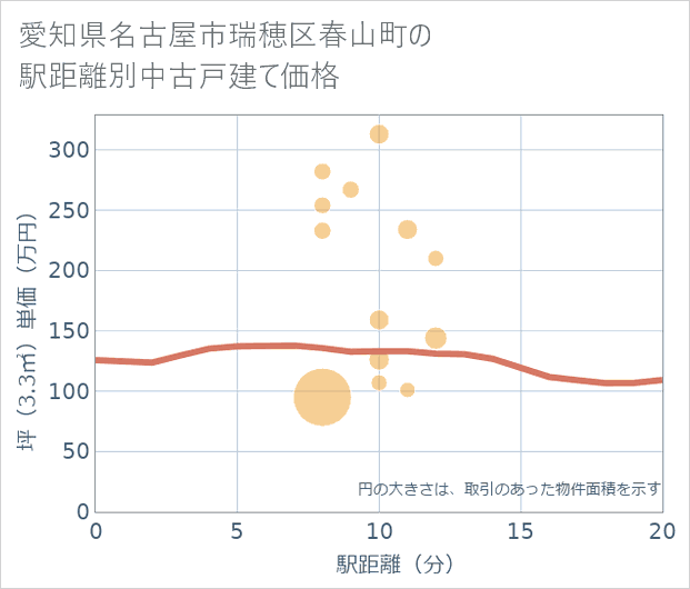 愛知県名古屋市瑞穂区春山町の徒歩距離別の中古戸建て坪単価