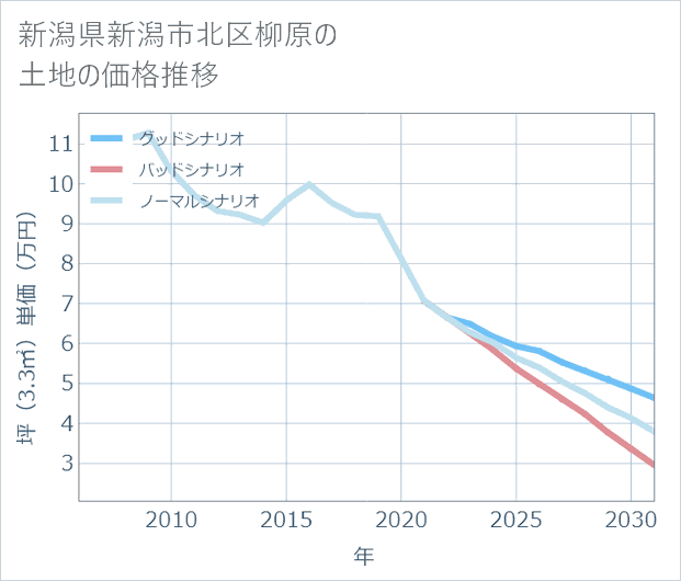 新潟県新潟市北区柳原の土地価格推移