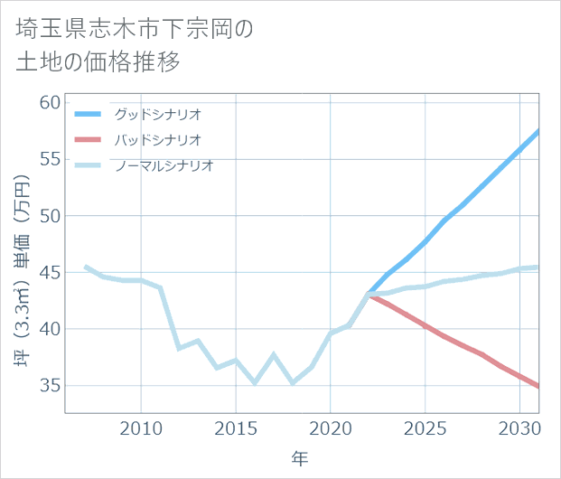 埼玉県志木市下宗岡の土地価格推移