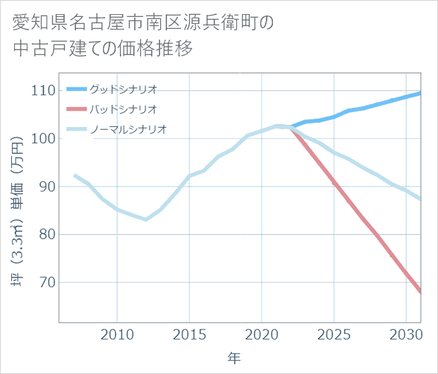 愛知県名古屋市南区源兵衛町の中古戸建て価格推移