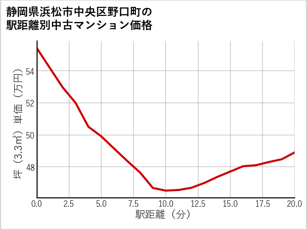 静岡県浜松市中央区野口町の徒歩距離別の中古マンション坪単価
