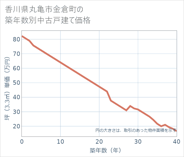 香川県丸亀市金倉町の築年数別の中古戸建て坪単価