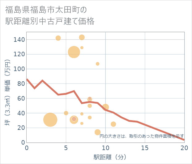 福島県福島市太田町の徒歩距離別の中古戸建て坪単価