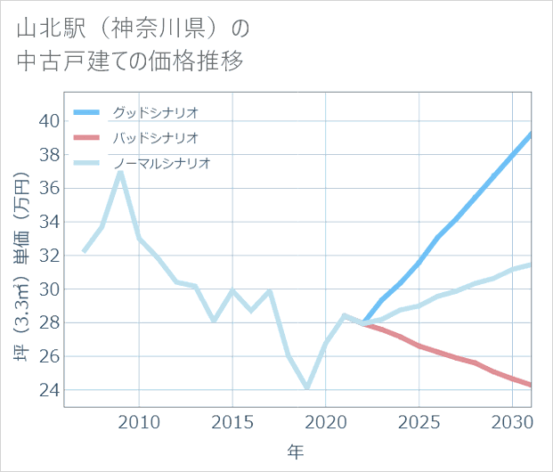 山北駅(神奈川県)の中古戸建て価格推移