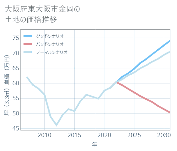 大阪府東大阪市金岡の土地価格推移